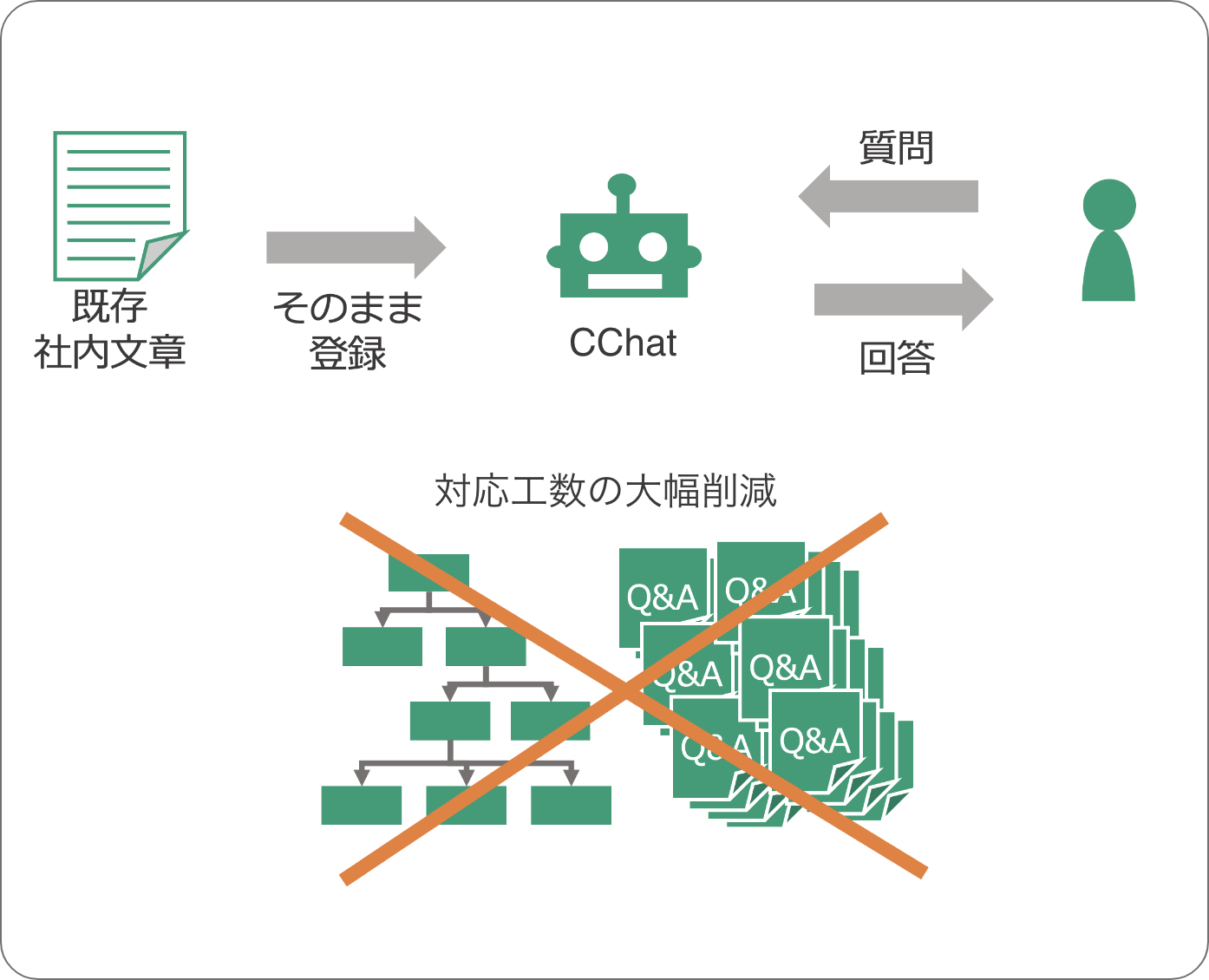 CChatは社員に代わって質問に応対！