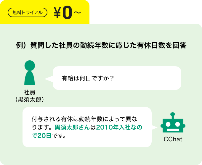 例）質問した社員の勤続年数に応じた有休日数を回答