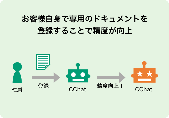 お客様自身で専用のドキュメントを登録することで精度が向上