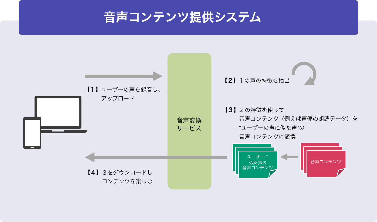 音声コンテンツ提供サービス
