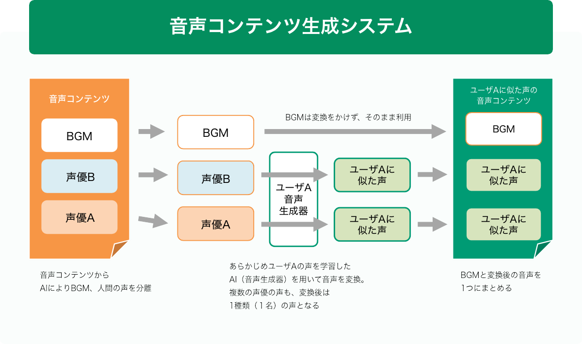 音声コンテンツ提供サービス
